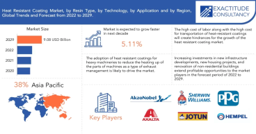 Heat Resistant Coating Market to hit USD 9.08 Billion By 2030, grow at a CAGR of +5.11% | Exactitude Consultancy