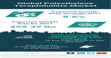 Global Polyethylene Terephthalate (PET) Market Driven by Demand in Packaging Industry