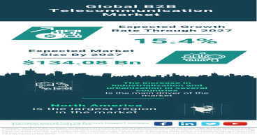 Global B2B Telecommunication Market Anticipates Strong Growth, Projected to Reach $134.08 Billion by 2027