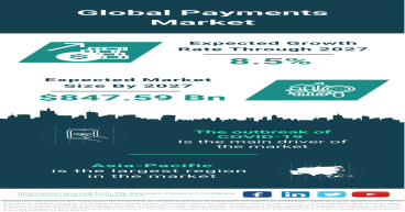 Global Payments Market Poised for Robust Growth, Expected to Reach $847.59 Billion by 2027