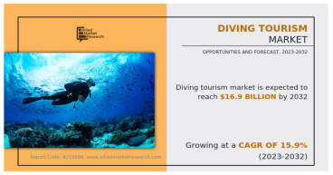Diving Tourism Market Growth with CAGR of 15.9% Implies to Reach Industry Size of $16.9 Billion by 2032