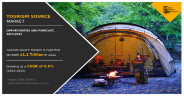 Tourism Source Market Trends to Witness Astonishing Growth With projected to reach USD 1113.1 billion by 2032