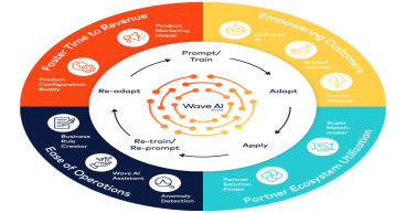 Beyond Now unveils Wave AI Suite elevating CSPs with intelligent operations and predictive customer solutions