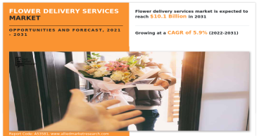 Flower Delivery Services Market is Growing in Huge Demand | Top Players, Application and Forecast to 2031