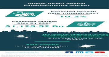 Global Direct Selling Establishments Market on Trajectory of Substantial Growth, Projected to Reach $1,125.52 Bn by 2027