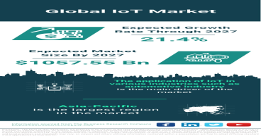 Global IoT Market Drives Towards $1057.55 Billion by 2027