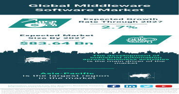 Global Middleware Software Market Set to Reach $83.64 Billion by 2027