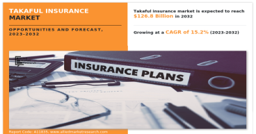 Takaful Insurance Market to Generate $97.17 Billion by 2030