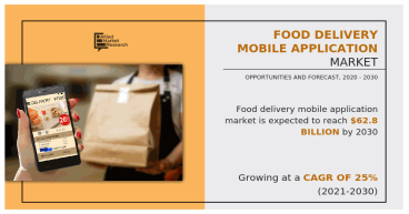 Food Delivery Mobile Application Market Explosive Growth Projected: Set to Reach $62.83 Billion by 2030