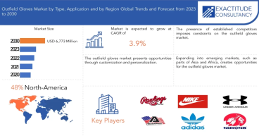 Outfield Gloves Market worth USD 6773 Million by 2030, growing at a CAGR of +3.9% - Report by Exactitude Consultancy