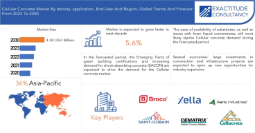 Cellular Concrete Market is expected to grow at 5.6% CAGR from 2023 to 2030 | Exactitude Consultancy