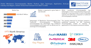 Membrane Chromatography Market Size to Surge USD 856.97 million by 2030 | Exactitude Consultancy