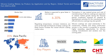 Silicone Coating Market worth USD 14.55 billion by 2030, growing at a CAGR of +6.3% - Report by Exactitude Consultancy