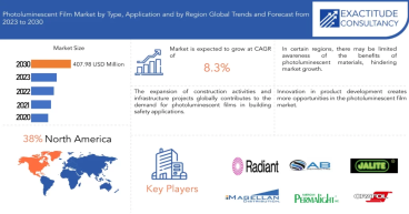 Photoluminescent Film Market to reach USD 407.98 Million by 2030 | Report by Exactitude Consultancy