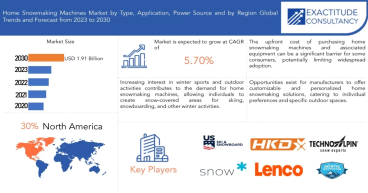 Home Snowmaking Machines Market to surpass USD 1.91 Billion by 2030, growing at a CAGR of 5.7%: Exactitude Consultancy