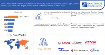 Embedded Systems in Automobiles Market Size to Surpass USD 6.8 Billion by 2030, at a 6.1% CAGR from 2023 to 2030