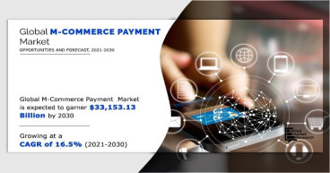 M-commerce Payment Market is Booming and Predicted to Hit $33,153.13 billion by 2027, at 16.5% CAGR