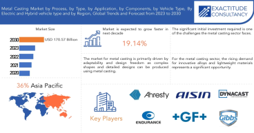 Metal Casting Market Size to Surpass USD 170.57 Billion by 2030, at a 19.74% CAGR from 2023 to 2030