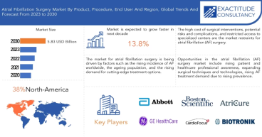 Atrial Fibrillation Surgery Market is Predictable to grow at 13.8% CAGR from 2023 to 2030 | Exactitude Consultancy