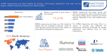 miRNA sequencing and assay market is Probable to grow at 13.61% CAGR from 2023 To 2030| Exactitude Consultancy