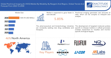 Preclinical Imaging (In-VIVO) Market is Projected to grow at 5.85% CAGR from 2023 to 2030| Exactitude Consultancy