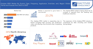 Chipless RFID Market is Anticipated to grow at 23.2% CAGR from 2023 to 2030| Exactitude Consultancy