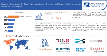 Organs on Chips Market to surpass USD 262.6 Million by 2030, grow at 30.76% CAGR | Exactitude Consultancy