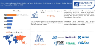 Electric Haemodialysis Chair Market to hit USD 175.63 Billion by 2030, at a CAGR of 9.3%| Exactitude Consultancy