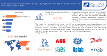 Frequency Converter Market is Predictable to grow at 5.85 % CAGR from 2023 to 2030 | Exactitude Consultancy