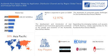 Aucklandia Root Extract market to surpass USD 29,160.00 Million by 2030 | CAGR 12.97% | Exactitude Consultancy