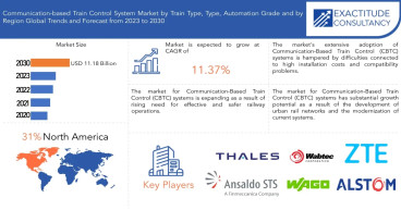 Communication-Based Train Control System Market Size to Grow USD 11.18 Bn by 2030, at a 11.37% CAGR from 2023 to 2030