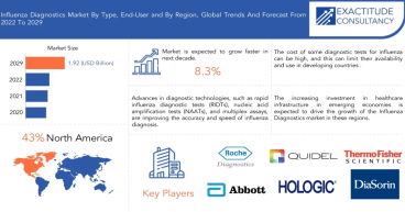 Influenza Diagnostics Market to surpass USD 1.92 billion by 2029, at a CAGR of 8.3 % by Exactitude Consultancy