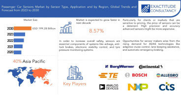 Passenger Car Sensors Market Size to Surpass USD 199.28 Billion by 2030, at a 8.57% CAGR from 2023 to 2030