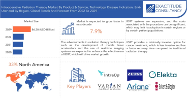 Intraoperative Radiation Therapy Market to hit USD 86.30 billion by 2029, at a CAGR of 7.9 % by Exactitude Consultancy
