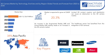 3D Camera Market to hit to USD 13,126.90 Million by 2030, at a CAGR of 20.3% | Exactitude Consultancy