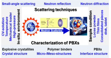 Large neutron and X-ray scientific facilities for microstructural characterization of polymer-bonded explosives