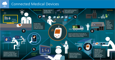 Medical Device Connectivity Market Size, Share, Competitive Landscape, Trend Analysis and Industry Forecast, 2023-2032