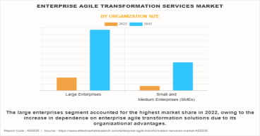 USD 142 Billion Enterprise Agile Transformation Services Market to Reach by 2032 at 18.1% CAGR