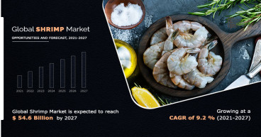 At a CAGR of 9.2% Shrimp Market to Reach $54.6 Billion by 2027 - Allied Market Research
