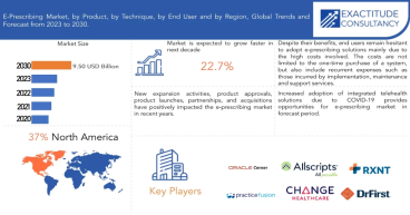 E-Prescribing Market to surpass USD 9.50 billion by 2030 , at a 22.7 % CAGR from 2023 to 2030 by Exactitude Consultancy