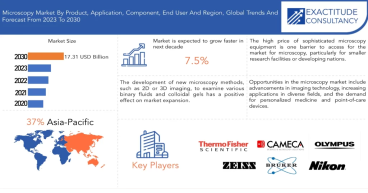 Microscopy Market is Probable to grow at 7.5% CAGR from 2023 to 2030 by Exactitude Consultancy