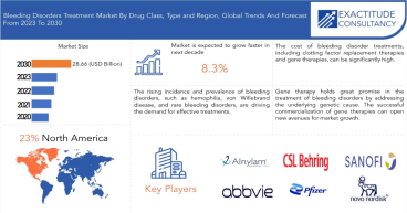 Bleeding Disorders Treatment Market to hit USD 28.66 billion by 2030, at a CAGR of 8.3 % from 2023 to 2030