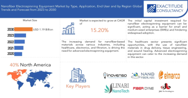 Nanofiber Electrospinning Equipment Market surpass to USD 1.19 Billion by 2030, at a CAGR of 15.20 %