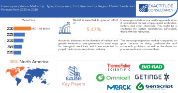 Immunoprecipitation Market to Surpass USD 1.05 Billion by 2030 , at a CAGR of 5.47 % by Exactitude Consultancy