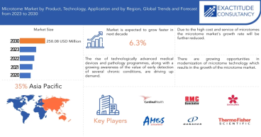 Microtome Market is Anticipated to grow at 6.3% CAGR from 2023 to 2030 by Exactitude Consultancy