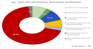  New Research Shows A Majority of Calgary Residents Did Not Embrace Generative AI in 2023 