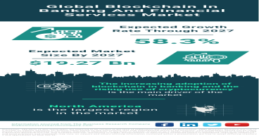 Revolutionizing Finance: Global Blockchain in Banking and Financial Services Market Insights