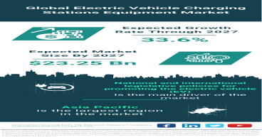 Global Electric Vehicle Charging Stations Equipment Market Forecast 2033 – Size, Drivers, Trends, And Competitors