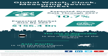 Watch, Clock, Measuring Device Market Size, Share, Revenue, Trends And Drivers For 2024-2033