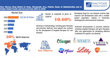  Rare Disease Drug Market is growing at a CAGR of 10.6 % from 2024 to 2030 by Exactitude Consultancy 